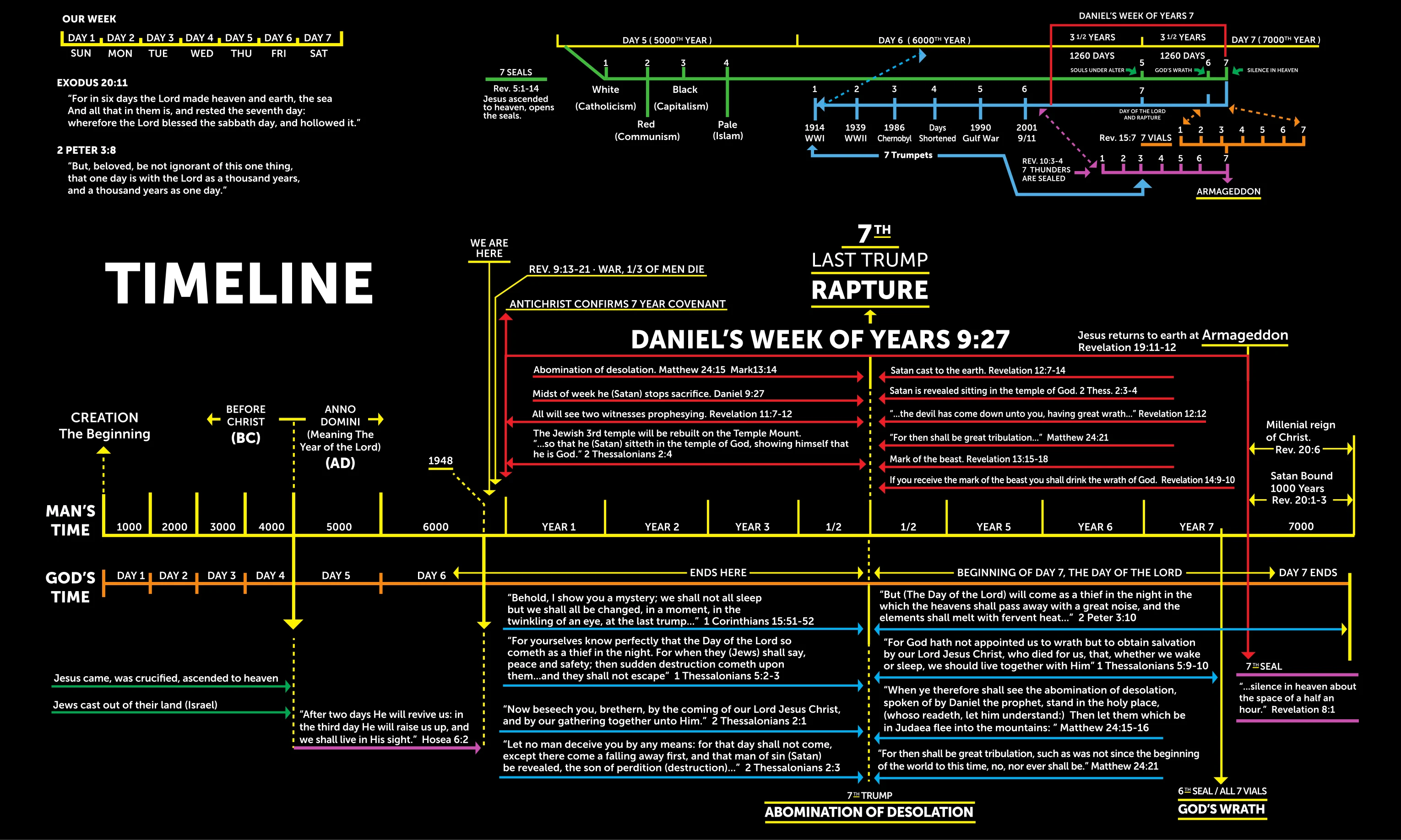 Steve Holcomb's prophecy timeline chart. Two parallel time lines run from Creation to the Millennial reign of Christ: Man's Time, counted in thousands of years, and God's Time, counted as days, with one day as a thousand years (2 Peter 3:8). It marks Before Christ and Anno Domini, 1948, and 'We are here', then Daniel's Week of Years (Daniel 9:27), seven years starting when the Antichrist confirms a seven year covenant. In the middle of the seven years it places the 7th trumpet, the last trump, the Rapture and the abomination of desolation, followed by three and a half years of great tribulation, God's wrath, and Jesus returning to earth at Armageddon (Revelation 19:11-12), then Satan bound 1000 years and the Millennial reign of Christ (Revelation 20). Along the top it lays out the seven seals, the seven trumpets (marked 1914 WWI, 1939 WWII, 1986 Chernobyl, 1990 Gulf War and 2001 9/11), the seven thunders and the seven vials, and around the chart are the Bible verses each event is drawn from.